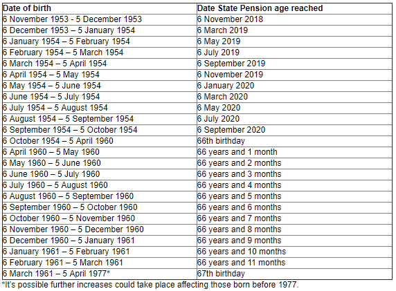 State pension age table